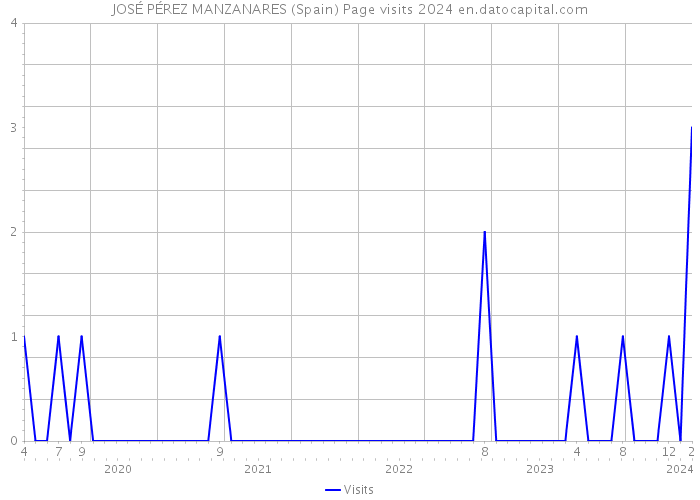 JOSÉ PÉREZ MANZANARES (Spain) Page visits 2024 
