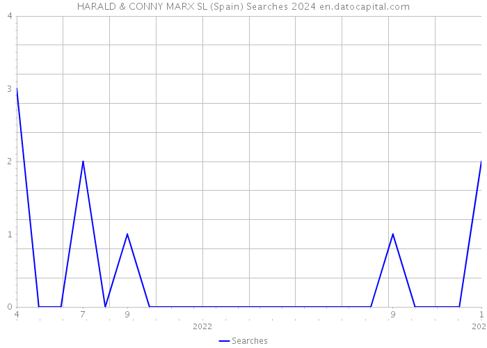 HARALD & CONNY MARX SL (Spain) Searches 2024 