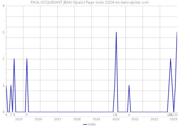 PAUL OCQUIDANT JEAN (Spain) Page visits 2024 