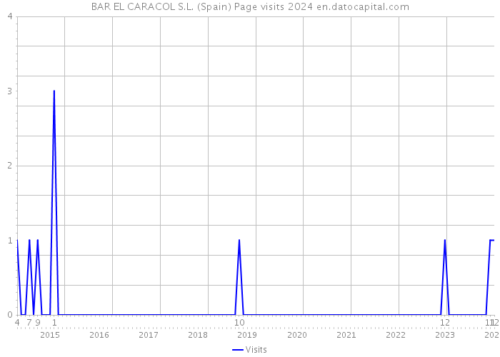 BAR EL CARACOL S.L. (Spain) Page visits 2024 