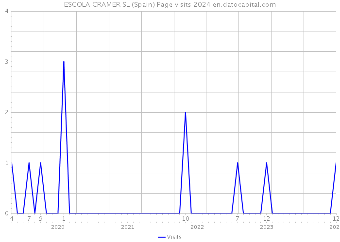ESCOLA CRAMER SL (Spain) Page visits 2024 
