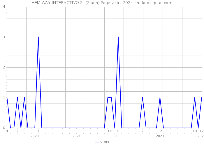 HEMIWAY INTERACTIVO SL (Spain) Page visits 2024 