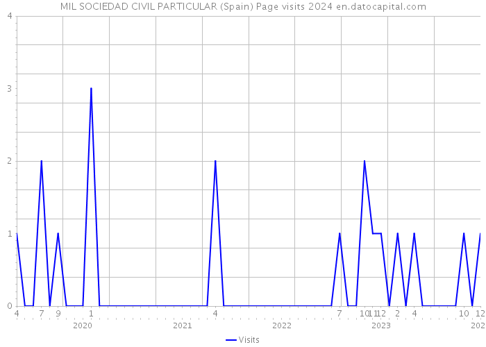 MIL SOCIEDAD CIVIL PARTICULAR (Spain) Page visits 2024 