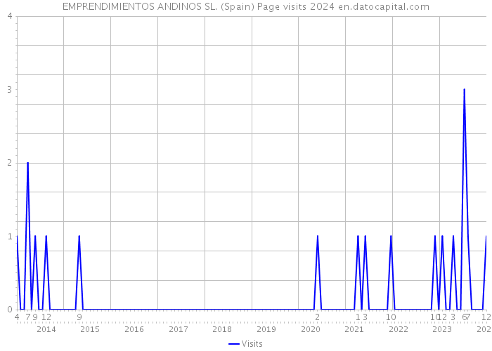 EMPRENDIMIENTOS ANDINOS SL. (Spain) Page visits 2024 
