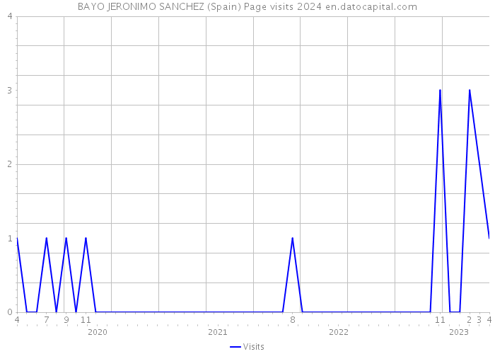 BAYO JERONIMO SANCHEZ (Spain) Page visits 2024 