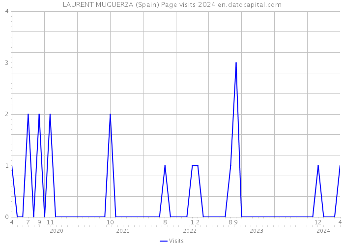 LAURENT MUGUERZA (Spain) Page visits 2024 
