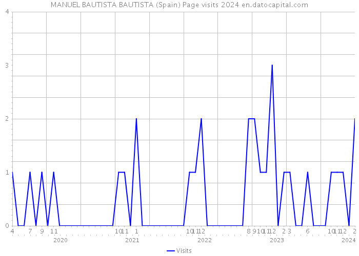 MANUEL BAUTISTA BAUTISTA (Spain) Page visits 2024 