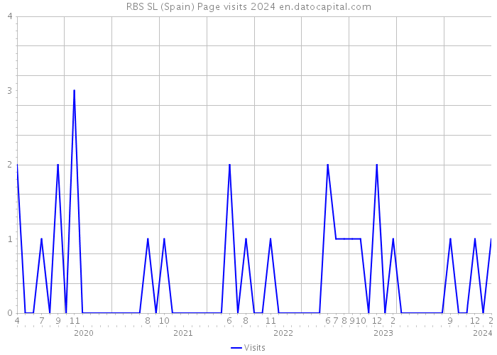 RBS SL (Spain) Page visits 2024 