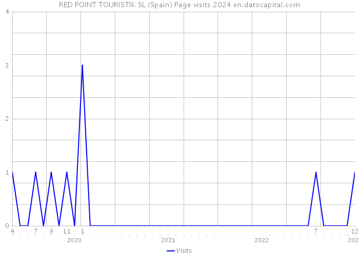 RED POINT TOURISTIK SL (Spain) Page visits 2024 