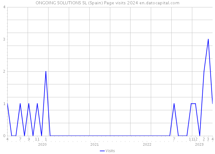 ONGOING SOLUTIONS SL (Spain) Page visits 2024 