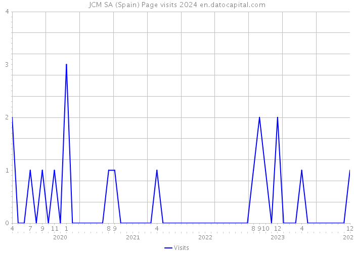 JCM SA (Spain) Page visits 2024 