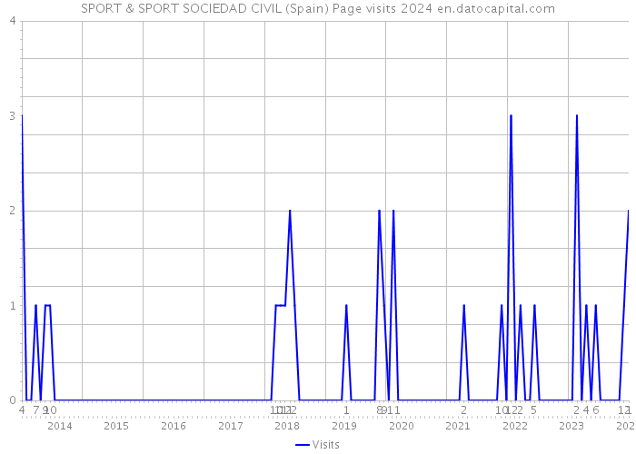 SPORT & SPORT SOCIEDAD CIVIL (Spain) Page visits 2024 