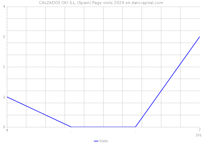 CALZADOS OKI S.L. (Spain) Page visits 2024 