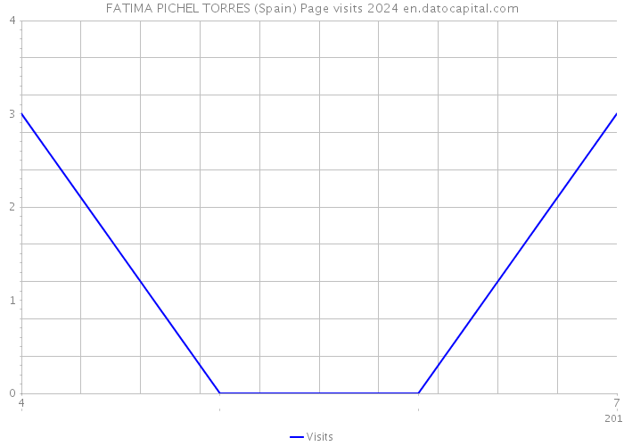 FATIMA PICHEL TORRES (Spain) Page visits 2024 