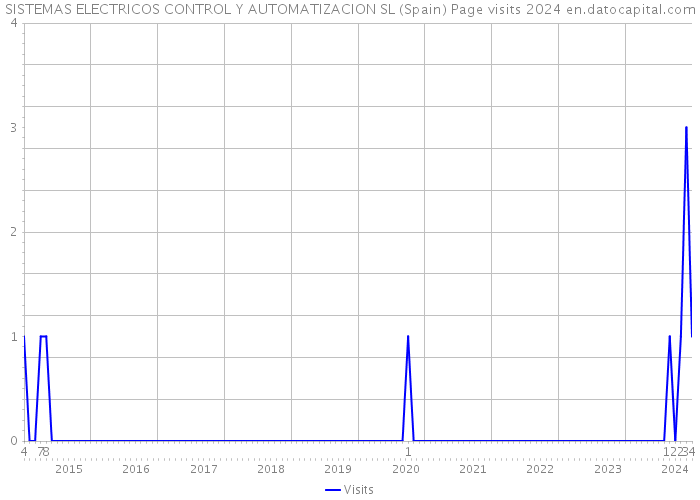 SISTEMAS ELECTRICOS CONTROL Y AUTOMATIZACION SL (Spain) Page visits 2024 
