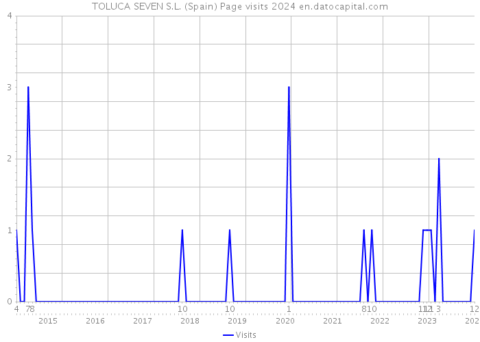 TOLUCA SEVEN S.L. (Spain) Page visits 2024 