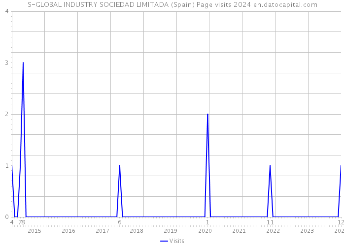 S-GLOBAL INDUSTRY SOCIEDAD LIMITADA (Spain) Page visits 2024 