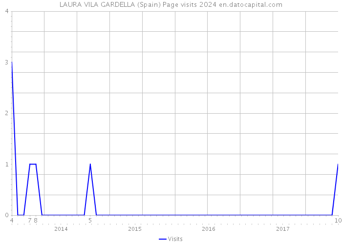 LAURA VILA GARDELLA (Spain) Page visits 2024 