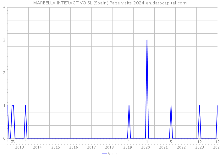 MARBELLA INTERACTIVO SL (Spain) Page visits 2024 
