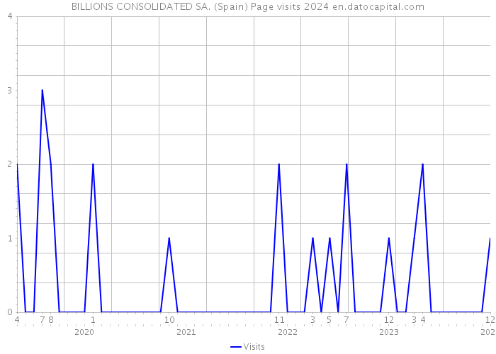 BILLIONS CONSOLIDATED SA. (Spain) Page visits 2024 