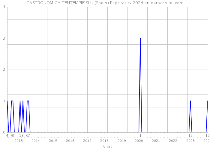 GASTRONOMICA TENTEMPIE SLU (Spain) Page visits 2024 