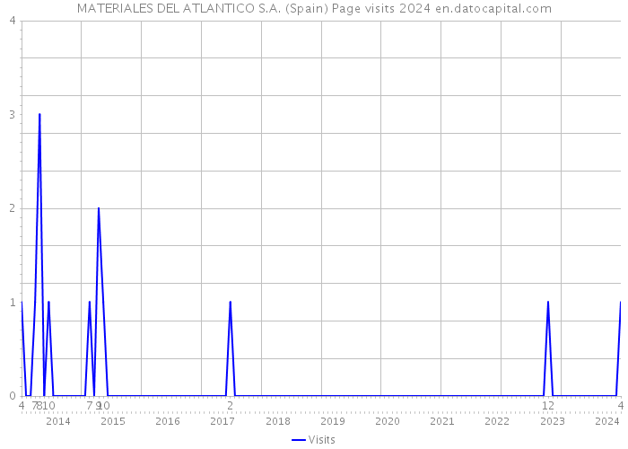 MATERIALES DEL ATLANTICO S.A. (Spain) Page visits 2024 