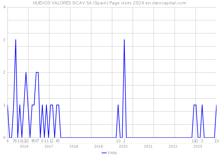 NUEVOS VALORES SICAV SA (Spain) Page visits 2024 