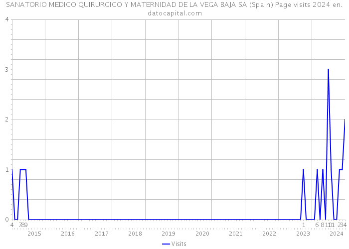 SANATORIO MEDICO QUIRURGICO Y MATERNIDAD DE LA VEGA BAJA SA (Spain) Page visits 2024 