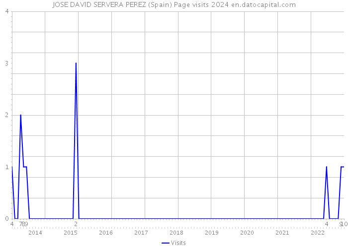JOSE DAVID SERVERA PEREZ (Spain) Page visits 2024 