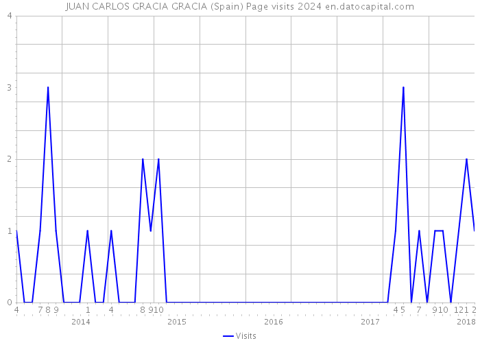 JUAN CARLOS GRACIA GRACIA (Spain) Page visits 2024 