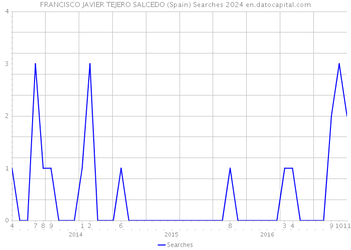 FRANCISCO JAVIER TEJERO SALCEDO (Spain) Searches 2024 