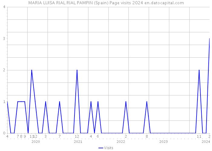 MARIA LUISA RIAL RIAL PAMPIN (Spain) Page visits 2024 