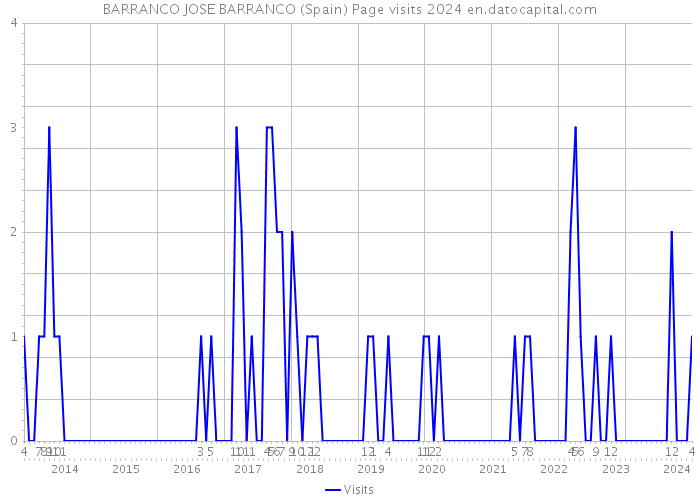 BARRANCO JOSE BARRANCO (Spain) Page visits 2024 