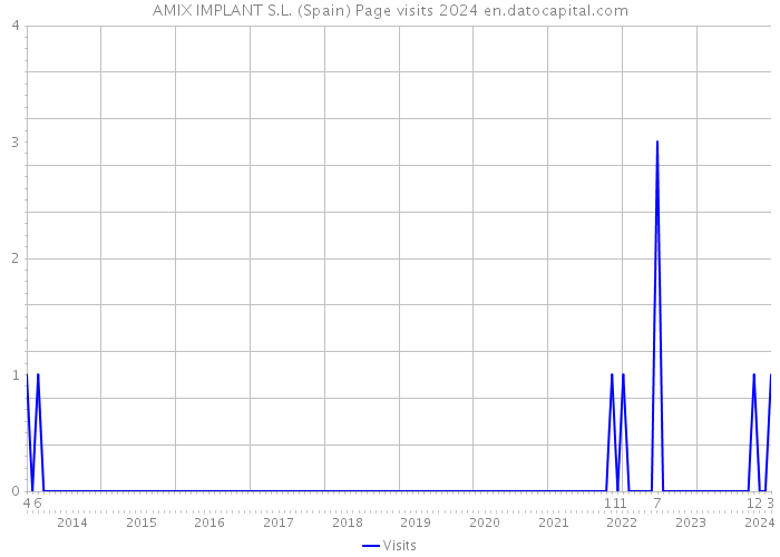 AMIX IMPLANT S.L. (Spain) Page visits 2024 
