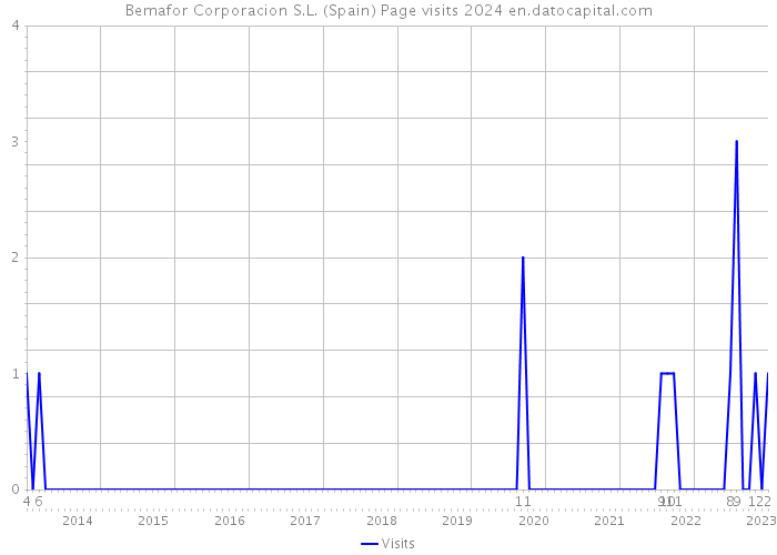 Bemafor Corporacion S.L. (Spain) Page visits 2024 