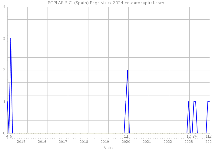 POPLAR S.C. (Spain) Page visits 2024 