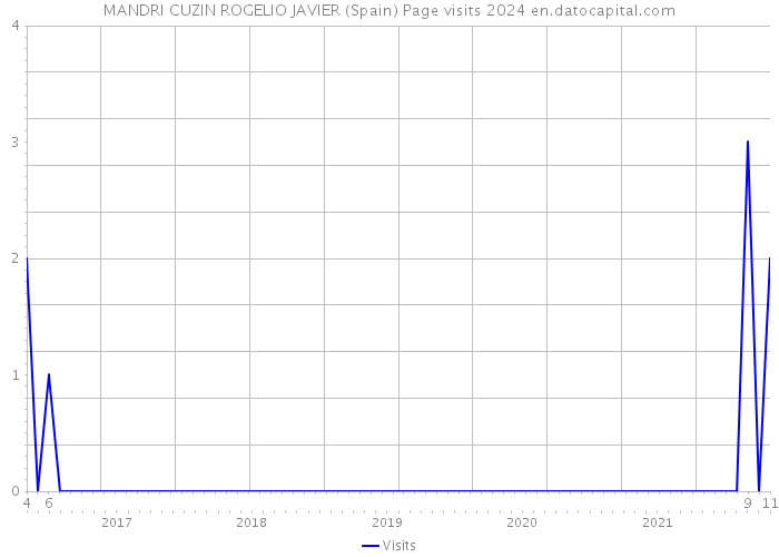 MANDRI CUZIN ROGELIO JAVIER (Spain) Page visits 2024 