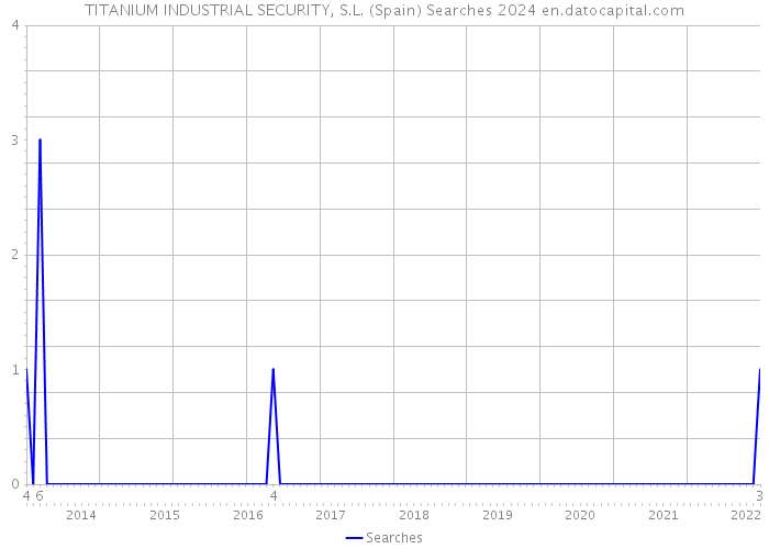 TITANIUM INDUSTRIAL SECURITY, S.L. (Spain) Searches 2024 