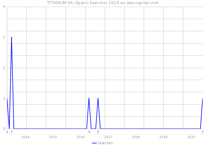 TITANIUM SA (Spain) Searches 2024 
