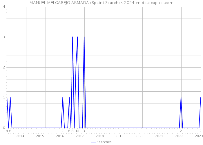 MANUEL MELGAREJO ARMADA (Spain) Searches 2024 