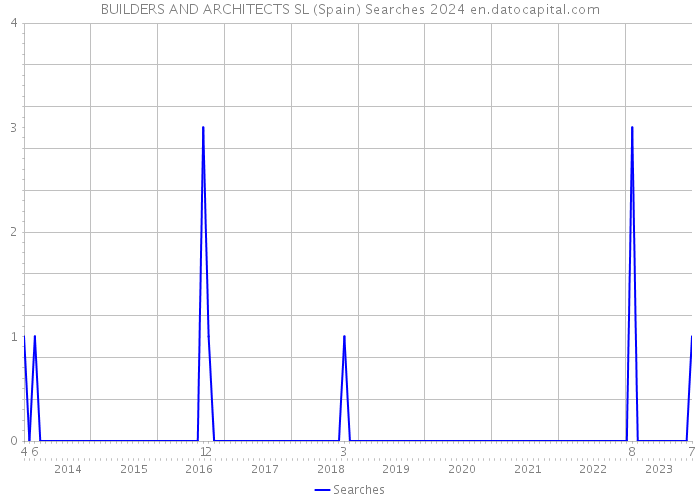 BUILDERS AND ARCHITECTS SL (Spain) Searches 2024 