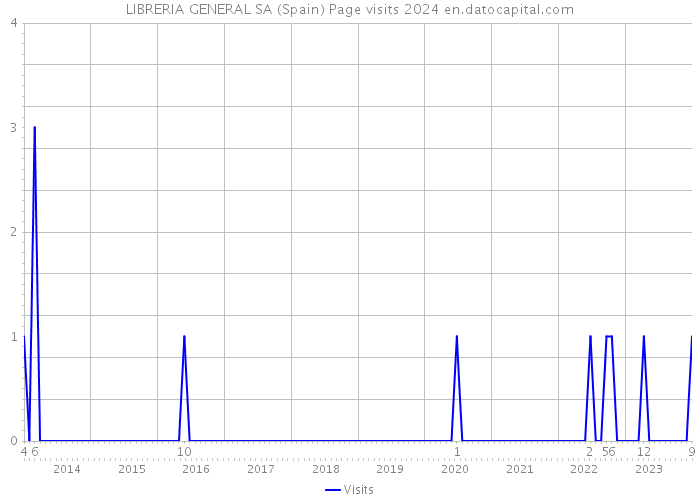 LIBRERIA GENERAL SA (Spain) Page visits 2024 