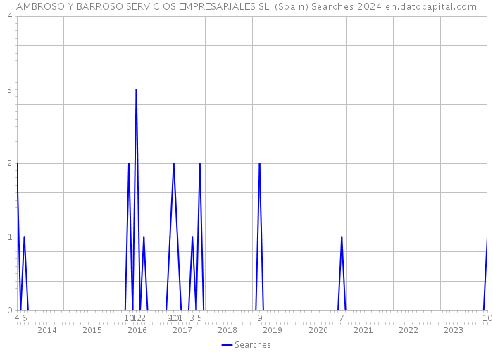 AMBROSO Y BARROSO SERVICIOS EMPRESARIALES SL. (Spain) Searches 2024 