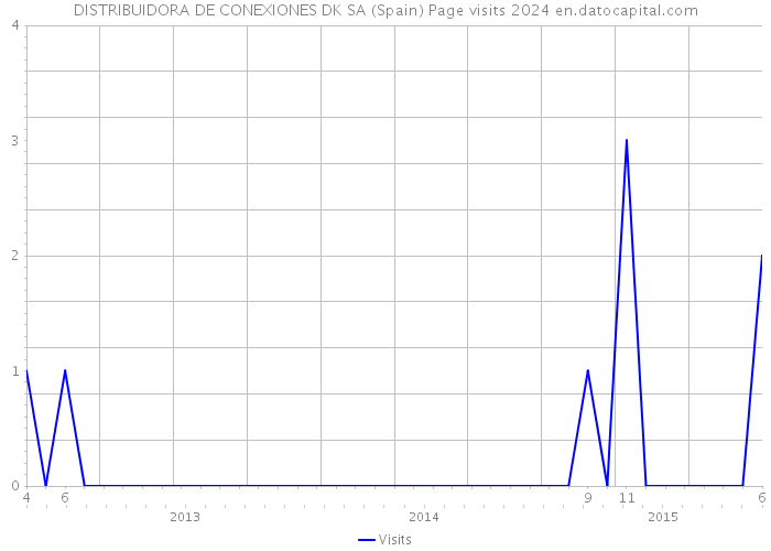 DISTRIBUIDORA DE CONEXIONES DK SA (Spain) Page visits 2024 