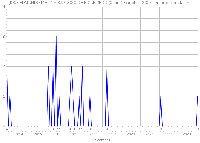 JOSE EDMUNDO MEDINA BARROSO DE FIGUEIREDO (Spain) Searches 2024 
