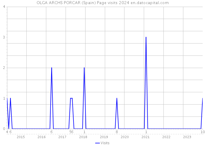 OLGA ARCHS PORCAR (Spain) Page visits 2024 