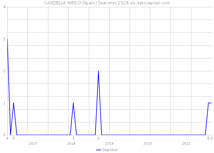 GARDELLA MIRKO (Spain) Searches 2024 