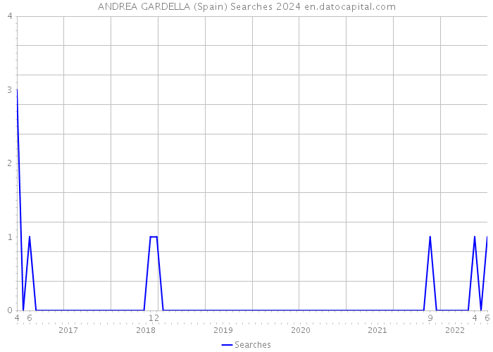 ANDREA GARDELLA (Spain) Searches 2024 