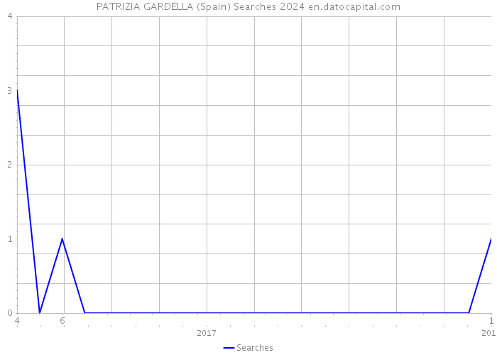 PATRIZIA GARDELLA (Spain) Searches 2024 