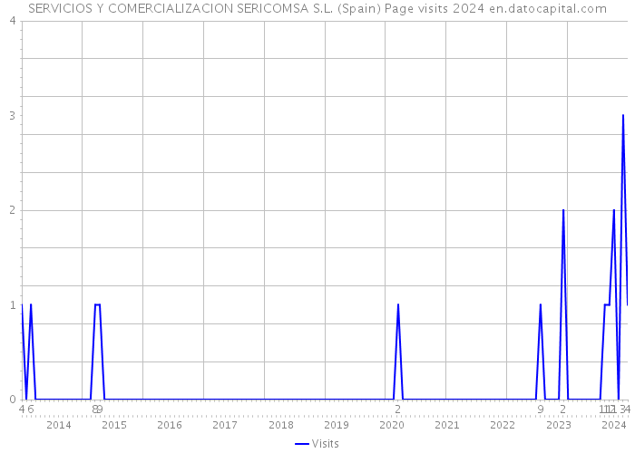 SERVICIOS Y COMERCIALIZACION SERICOMSA S.L. (Spain) Page visits 2024 